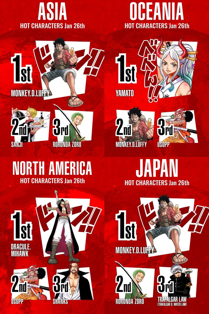 モンキ ワンピースクイズ ワンピース世界人気投票21時台 ワンピースキャラ世界人気投票21時台 ヨーロッパの ビスタは定番化してきた ゾロ ミホーク キュロス 剣士が多くてかっこいい Onepiece ワンピース Onepiece1000logs モンキ ワンピースクイズ ワンピース世界人気投票21時台 ワンピースキャラ世界人気投票21時台 ヨーロッパの ビスタは定番化してきた ゾロ ミホーク キュロス 剣士が多くてかっこいい Onepiece ワンピース Onepiece1000logs