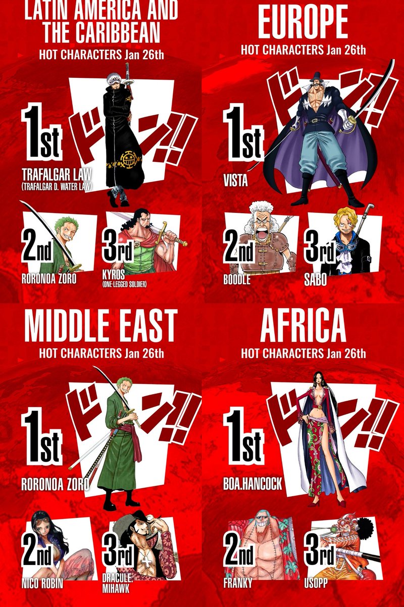 モンキ ワンピースクイズ ワンピース世界人気投票21時台 ワンピースキャラ世界人気投票21時台 ヨーロッパの ビスタは定番化してきた ゾロ ミホーク キュロス 剣士が多くてかっこいい Onepiece ワンピース Onepiece1000logs モンキ ワンピースクイズ ワンピース世界人気投票21時台 ワンピースキャラ世界人気投票21時台 ヨーロッパの ビスタは定番化してきた ゾロ ミホーク キュロス 剣士が多くてかっこいい Onepiece ワンピース Onepiece1000logs