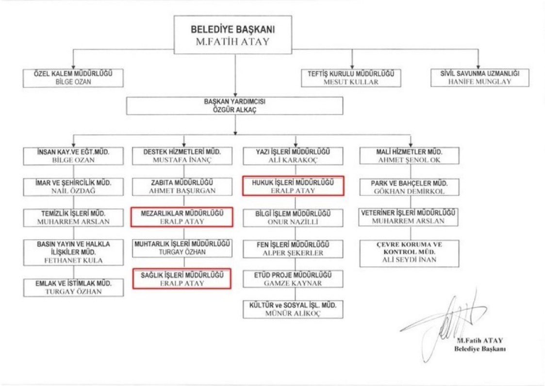 CHP'li Efeler Belediye Başkanı Mehmet Fatih Atay, kardeşi Eralp Atay’ı 3 farklı yere müdürlüğe, oğlu Eymen Atay’ı da belediyenin spor kulübü yöneticiliğine atadı.

Sabah akşam liyakat diyen CHP’liler online mi?