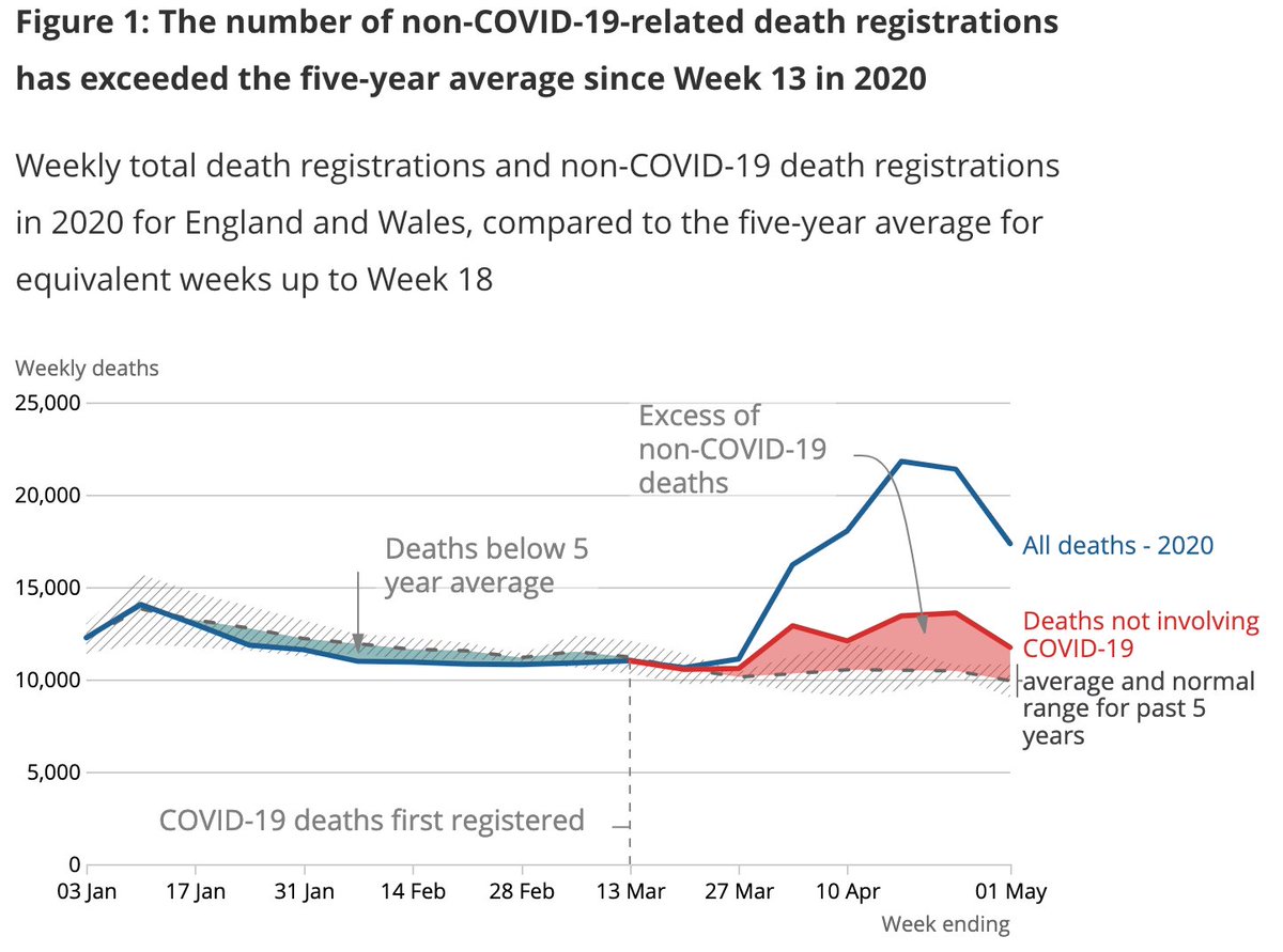 You can also see the ONS data is LOWER than excess deaths. And the ONS has investigated why:  https://www.ons.gov.uk/peoplepopulationandcommunity/birthsdeathsandmarriages/deaths/articles/analysisofdeathregistrationsnotinvolvingcoronaviruscovid19englandandwales28december2019to1may2020/technicalannex...and concluded the rise and fall mostly undiagnosed COVID, with a minority of non-COVID death as well (delayed treatment etc)
