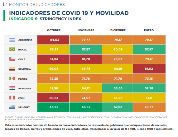 AIC_Economia's tweet photo. Ante el aumento de casos de #Covid_19 experimentado en diciembre y enero, la mayoría de los países de la región han incrementado las medidas que restringen la movilidad con el fin de disminuir la transmisión.
#AIC_Informa
Más en https://t.co/FWGx6h4lbw https://t.co/I1mSDYk1fs