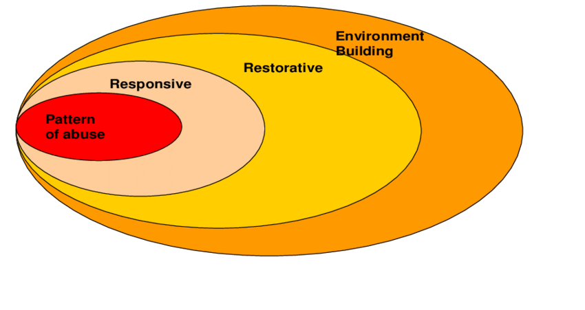 Enso_Oe's tweet photo. The #EggModel protection framework has three key elements :
* Three spheres of programming: responsive, remedial, and environment building.
* Five modes of action: denunciation, persuasion, mobilisation, substitution, and support to services.
* Endorsement of the #complementarity https://t.co/VfcpoY8etj