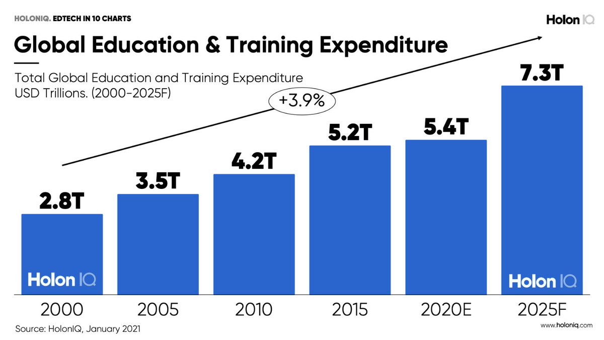 Siftedeu's tweet photo. 4/ What makes edtech attractive in 2021? 
-42% of EU citizens don't have basic digital skills (@eucommision) #digitalgap
-By 2050, there will be 9.4bn learners globally 
-The edtech market is estimated to be worth $7.3tn globally by 2025 (@holoniq) https://t.co/AJtKdIocRD