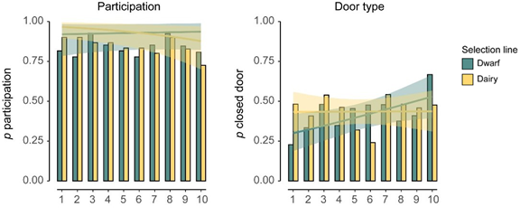 4  #AnimBehav2021 We found that both, dwarf and dairy goats were motivated to participate in most trials. For dwarf goats, the probability to demonstrate CFL increased over trials (from 0.30-0.53), while for dairy goats it stayed high from the start (approx. 0.43).