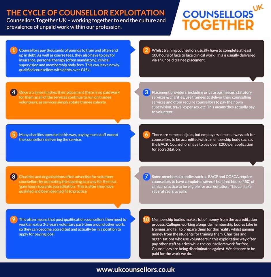UK_Counsellors's tweet image. *Please don't ask qualified counsellors to work unpaid* for your organisation. We train for 3-4 yrs before being registered with @prof_standards. There is no requirement for us to do more unpaid hours to gain any other sort of experience. @ncs_counselling @BACP agree with us 👇🏼