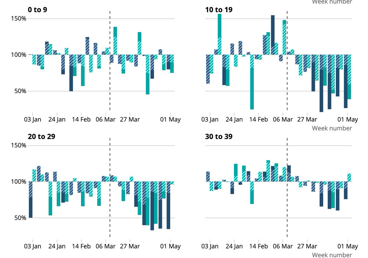 Just a quick note that excess deaths also show LOWER risk of death in younger patients, mostly due to reduction in RTAs. There simply hasn't been a detectable increase in excess deaths due to other causes, especially in the young:
