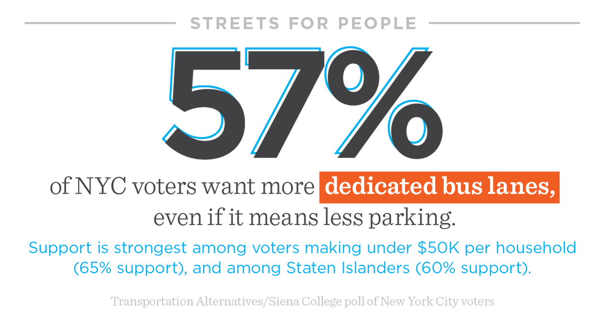 NYC voters earning less than $50K/year have, by far, the strongest support for dedicated bus lanes. At 65%, their support registers more than 10 points higher than those earning $100K+/year.Running for office in 2021 and want to build a fairer city? Build better bus lanes.