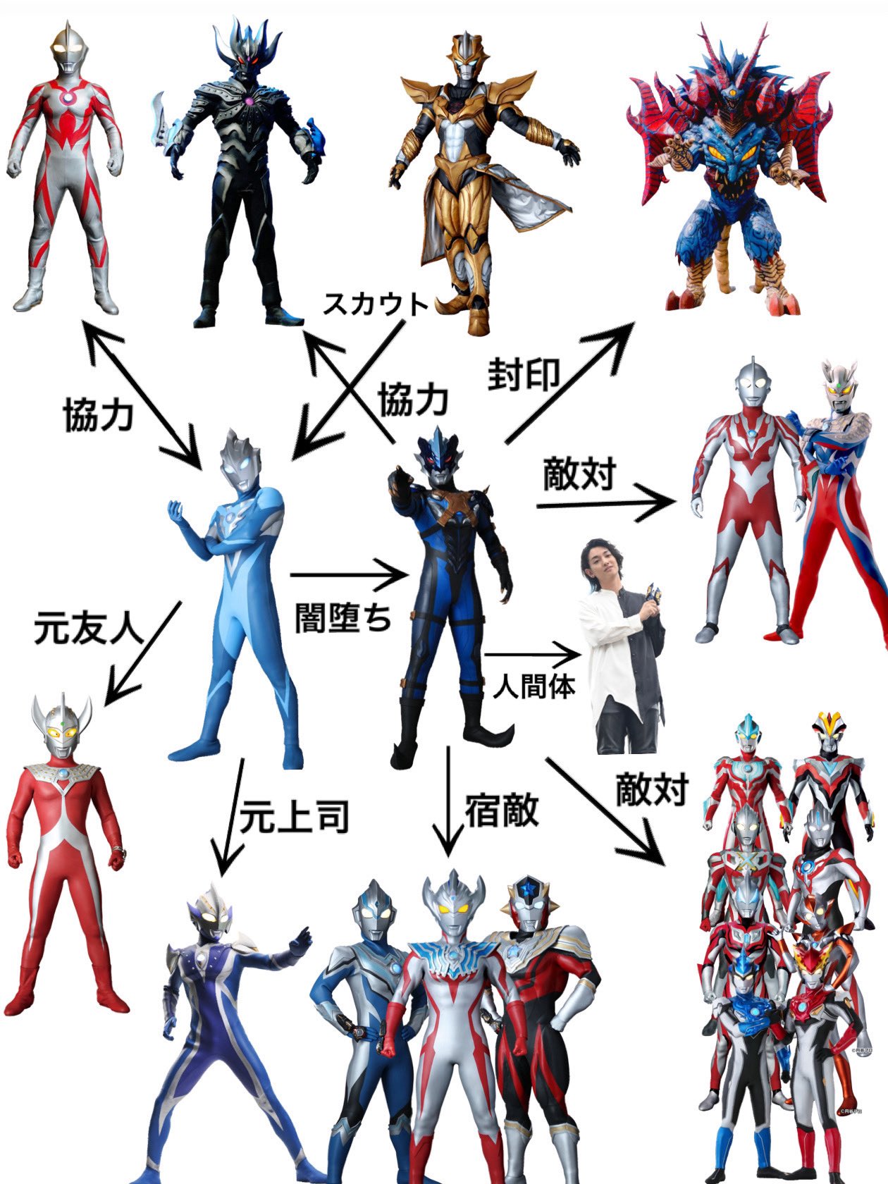 Orbさん作 ウルトラマン 相関図作ってみた Twitter
