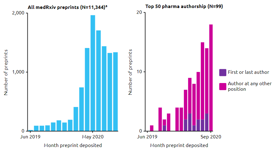 Pharma are using preprints (sometimes), mainly for COVID-19-related research. Nice to see this analysis of <a href="/medrxivpreprint/">medRxiv</a>, which builds on our older analysis of <a href="/biorxivpreprint/">bioRxiv</a> #ISMPPEU2021 #rstats p43ieu21.congressposter.com
healthsciencelive.com/UK/522594