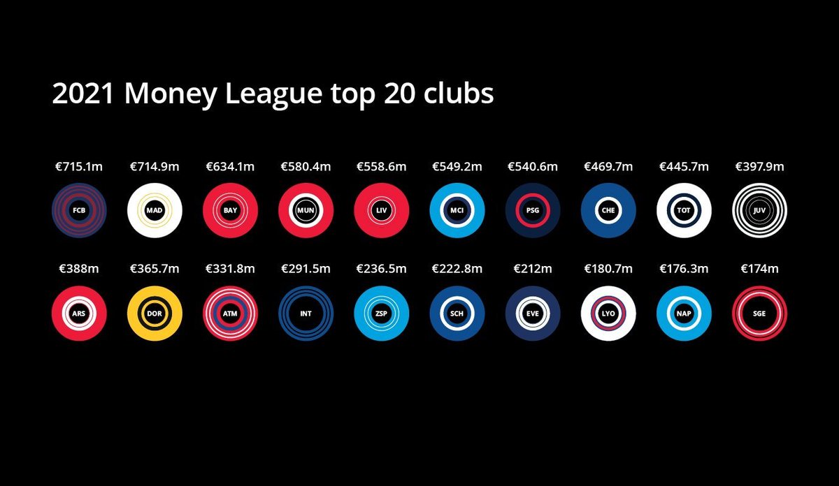 Here is the entire TOP 20 clubs Deloitte Football Money League  https://twitter.com/Lu_Class_/status/1354014938562486277?s=20