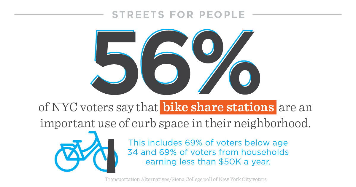 Clear majority want bike share too!NYC voters earning less than $50K/year had highest support, at 69% -- a full 16 points higher than those earning $50K-$100K/year.Next admin must move full speed ahead to continue  @CitiBikeNYC expansion, a key way to address transit equity.