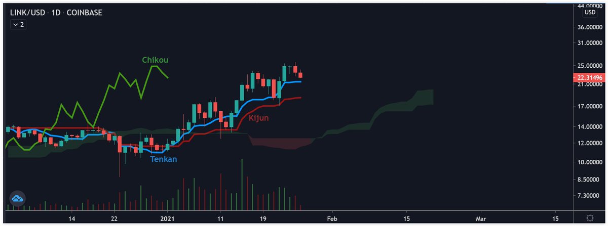 #Chainlink refueling the rocket 🚀

Reasons we are go for launch 💥
- Price above T, K, and cloud 🧙‍♂️
- Chikou in blue sky 🤖
- $LINK above 100/200 Day 🤘
- 100/200 Day angling ⬆️
- Green cloud fattening 🎅
- Kijun support and angling ⬆️
- Macro bull market 📈
- Still under $50 💰