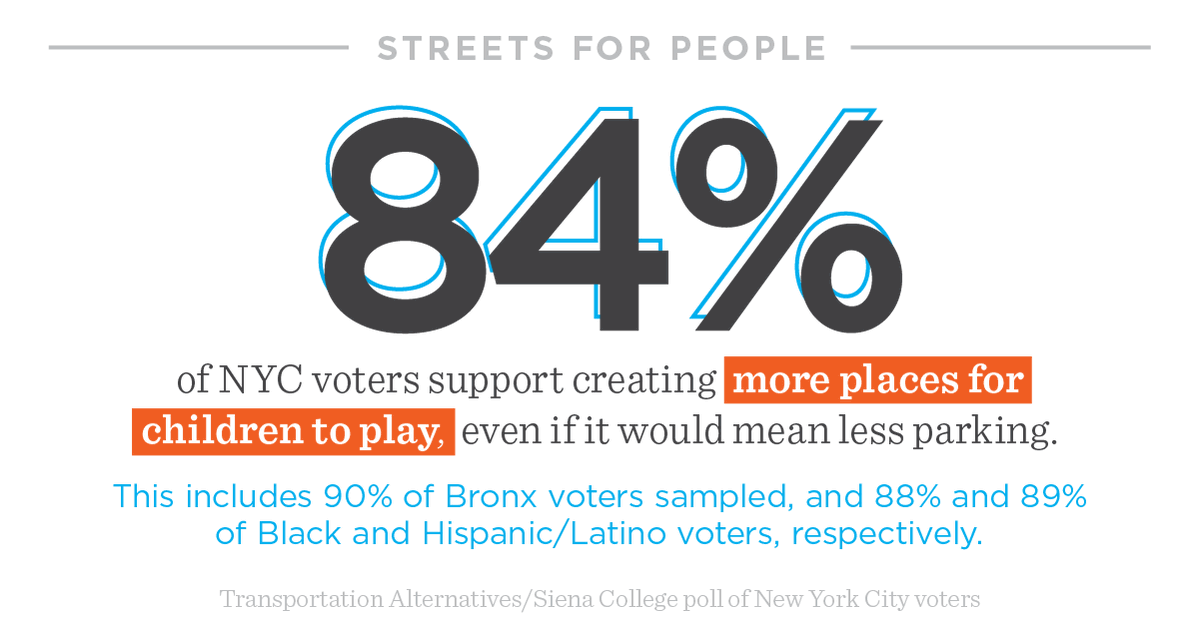 Last summer,  #OpenStreets gave back some streets to people, delivering much needed space for children to play.New poll reveals nearly all NYers want MORE, even if it means less parking.Support for play space was highest in the Bronx & among Black, Hispanic, Latino voters.