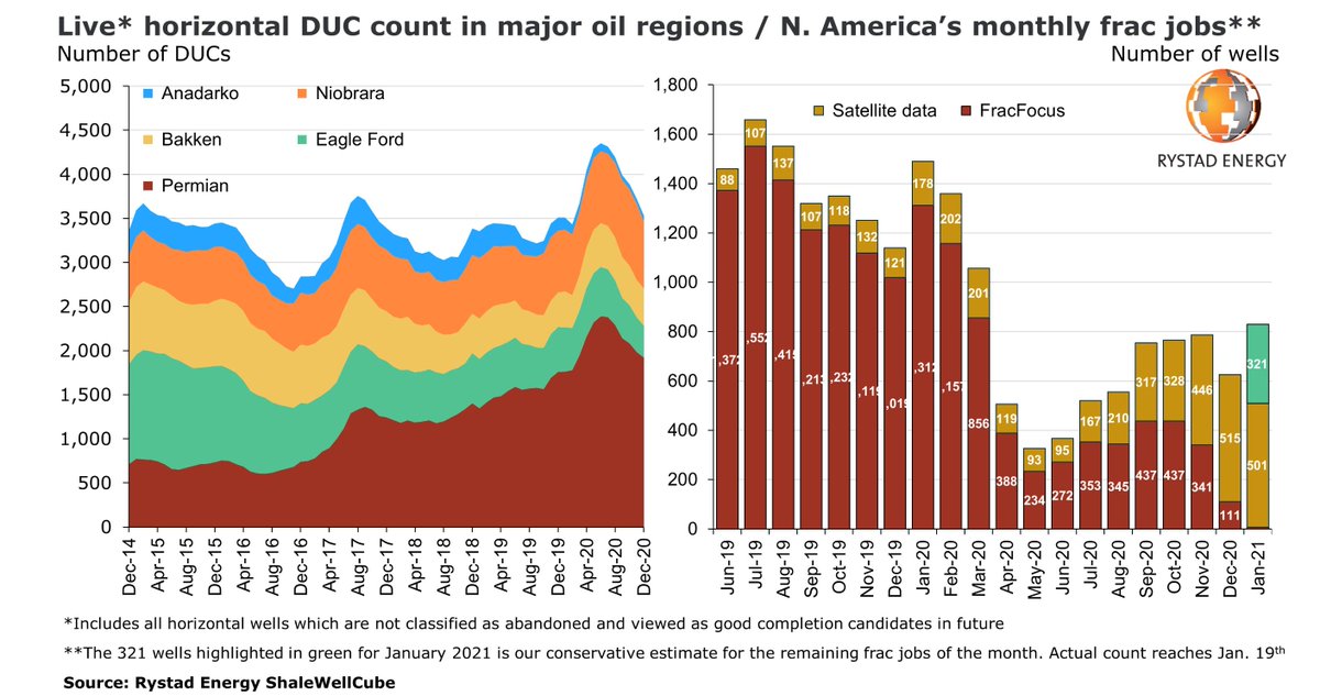 RystadEnergy's tweet photo. Shale revival: US drilled but uncompleted wells already at pre-Covid-19 levels and await fracking.

Read more: https://t.co/V32YIT2GTt

#rystadenergy #energy #energymarkets #shale #wells #covid19 #drilling https://t.co/RbJA6yBHSi