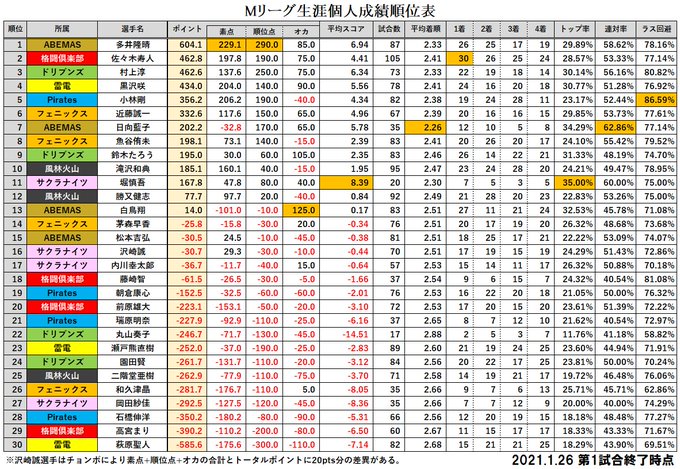 Popular Tweets Of Mリーグ成績速報 非公式 12 Whotwi Graphical Twitter Analysis