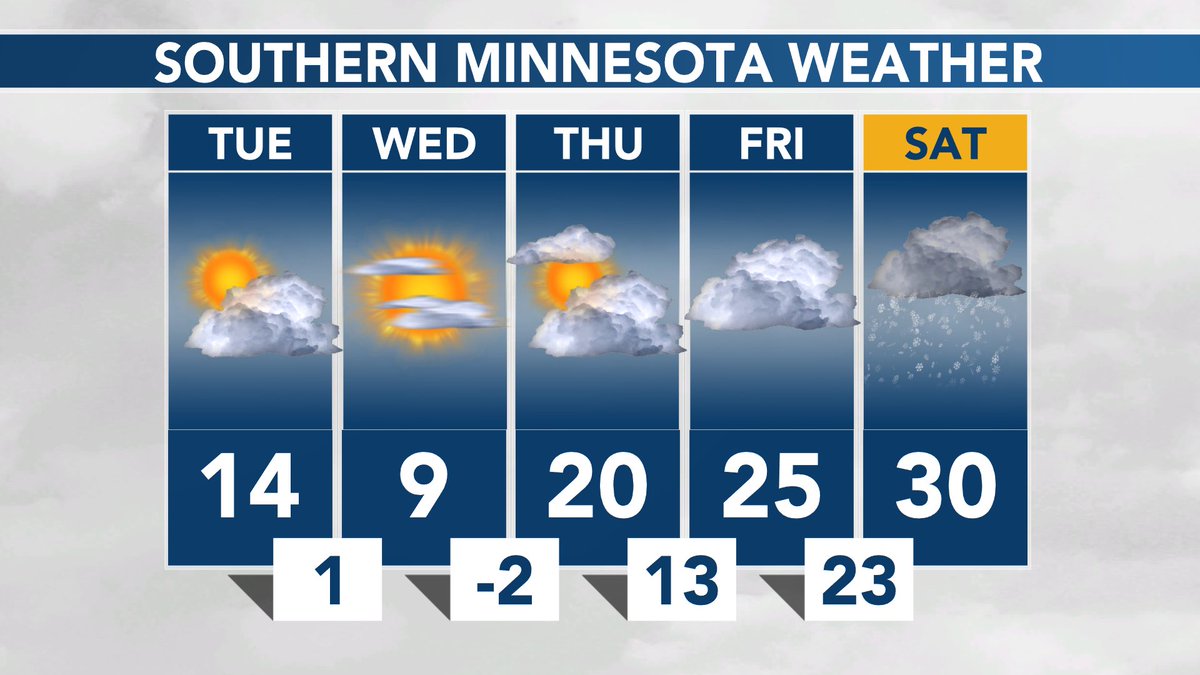 SOUTHERN MINNESOTA WEATHER: Dry for the rest of the workweek, then a chance for snow Saturday. #MNwx https://t.co/hTXbB6IXPm