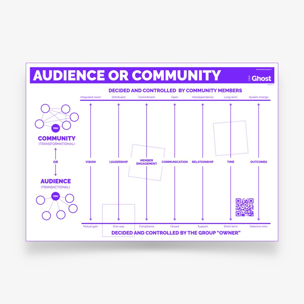 This Friday, 9AM CET, Lana and Miikka, co-authors of #CommunityBuilder will host a free 60 minute workshop on Work Communities.

There's a rumour the famous "audience to community" tool will feature!

You are welcome to sign up: buff.ly/3sYzRo8

#BusinessDesignMethods