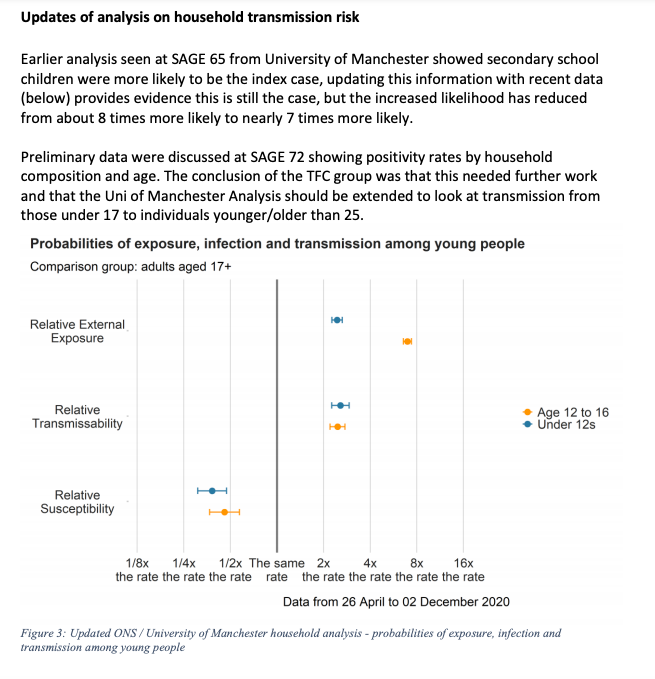 Updated UK analysis on importance of kids and schools in COVID-19 transmission. Full report available at  https://assets.publishing.service.gov.uk/government/uploads/system/uploads/attachment_data/file/948617/s0998-tfc-update-to-4-november-2020-paper-on-children-schools-transmission.pdf