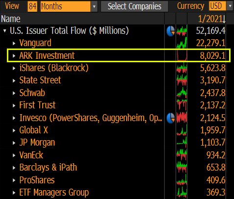 Meanwhile in ARK Mania (which somehow feels mellow vs The WSB Takeover), the ARK Fam has crossed $8b in flows YTD, about as much BlackRock &amp; State Street combined, firmly in the #2 spot. That's 15% of ETF net flows going to an issuer that makes up 1% of the assets.