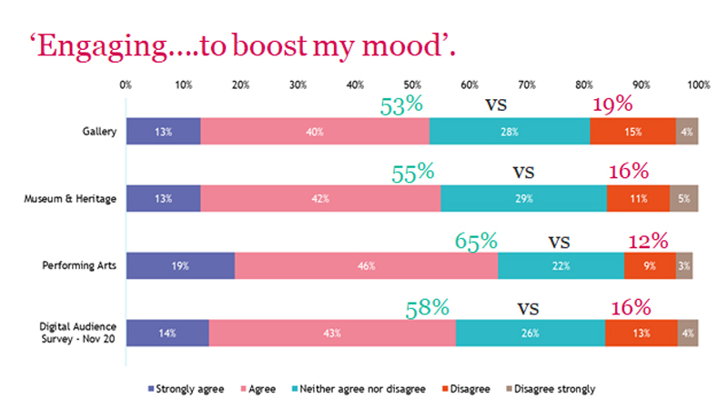 A little taste of the latest results from the Digital Audience Survey...

Most people accessing arts &amp; culture online are doing so partly to improve their mood. Everyone needs a little pick-me-up at the moment, and the arts can be a huge boost for good #mentalhealth.