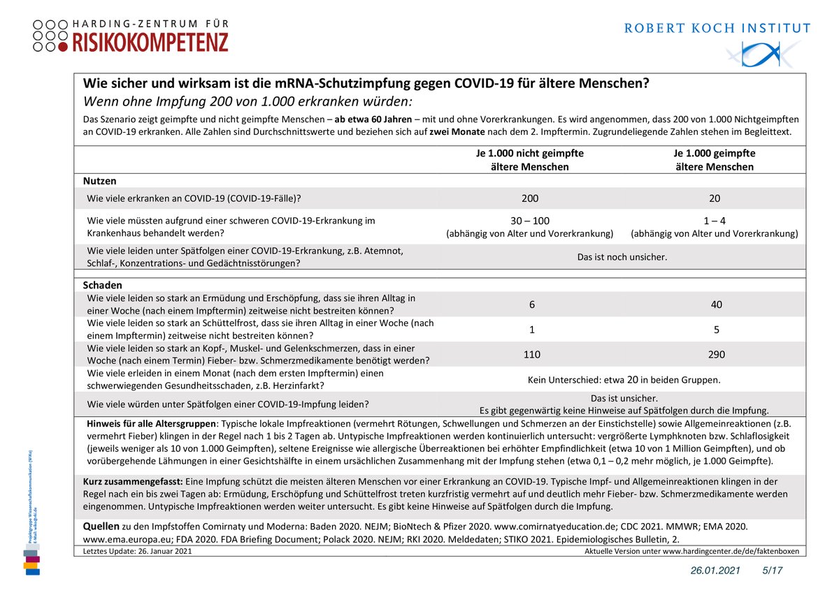 Robert Koch-Institut (@rki_de) on Twitter photo Sicherheit und Wirksamkeit von mRNA-Impfstoffen gegen #COVID19 für ältere Menschen:
Faktenbox von #RKI und Harding-Zentrum <a href="/Risk_Literacy/">Harding Center</a> hilft bei der Impfentscheidung
rki.de/DE/Content/Inf…
#impfenschützt Sicherheit und Wirksamkeit von mRNA-Impfstoffen gegen #COVID19 für ältere Menschen:
Faktenbox von #RKI und Harding-Zentrum <a href="/Risk_Literacy/">Harding Center</a> hilft bei der Impfentscheidung
rki.de/DE/Content/Inf…
#impfenschützt