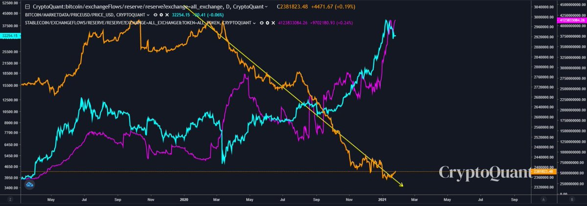 Yodaskk's tweet photo. $btc $btcusd #BTC 

While $btc went only UP since March 2020 crash, $btc exchanges reserves (orange) are *still* decreasing.

Stablecoins exchanges reserve (purple) are at all time high. https://t.co/8a9cTZNYm1