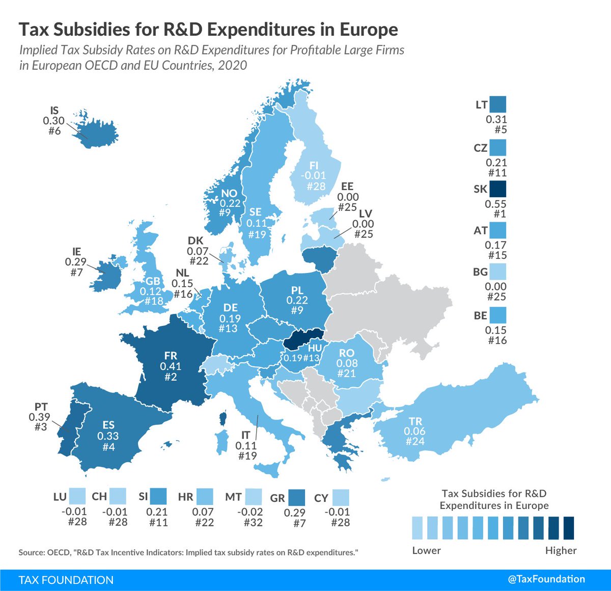 Wie gut ist die neue #forschungszulage im Vergleich zu anderen EU Ländern? Die OECD hat hierzu einen sehr interessante Auswertung durchgeführt und die Attraktivität der verschiedenen steuerlichen Anreize verglichen.

Und wo steht Deutschland? Platz 13 wie Werder Bremen momentan!