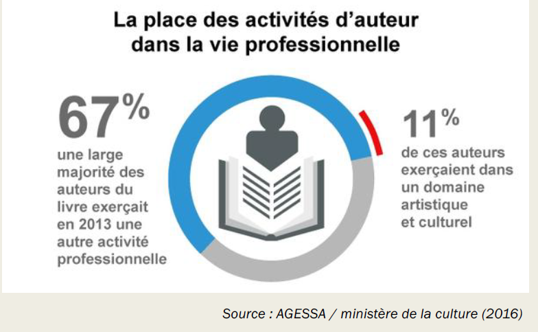 Conclusion : La plupart des auteurs ne peuvent pas vivre de leur plume faute de moyen suffisant.7/8