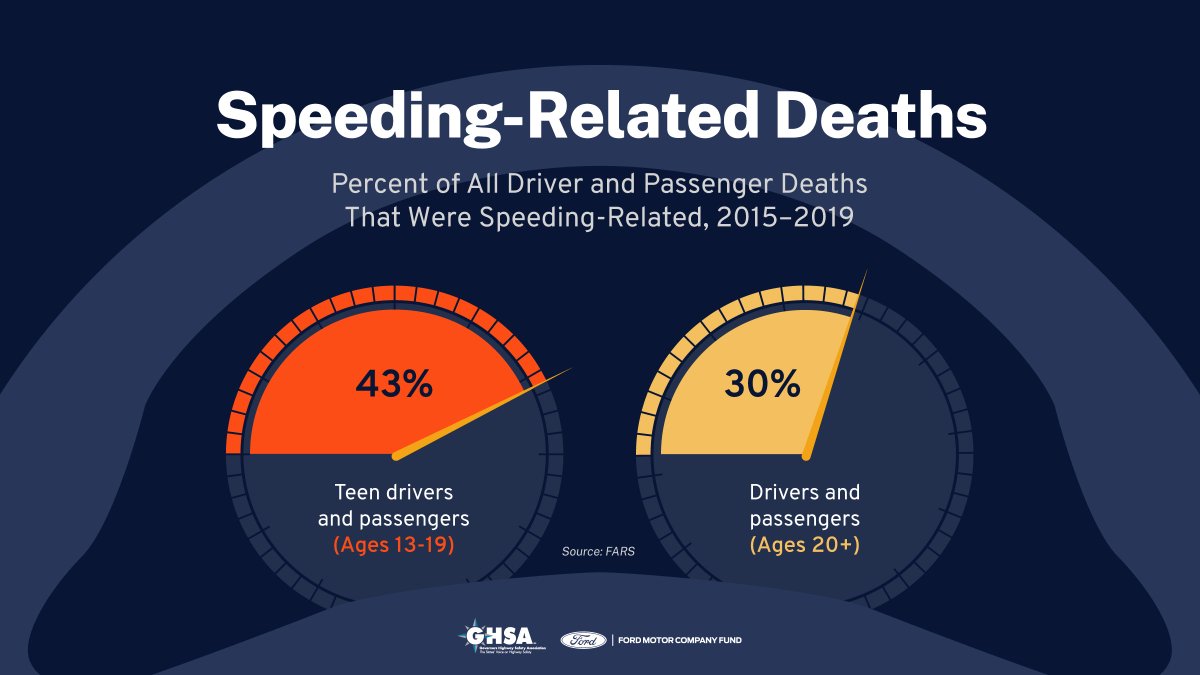 As Traffic Deaths Spike During COVID-19, New Report Examines Unsettling Trend of Teen Drivers Speeding – and Dying – on America's Roads: conta.cc/3sPA1xQ 
@GHSAHQ @FordDSFL @FordFund 
#slowdownteens