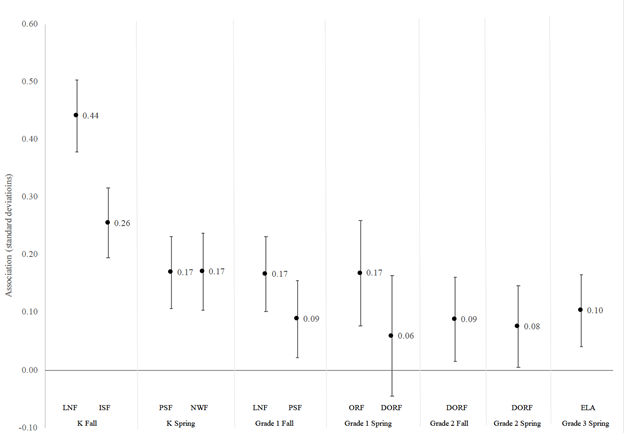 Consistent w/ much of the research literature, kindergarten appears to be the “hotspot” for convergence/fadeout. Key study figure: 3/10