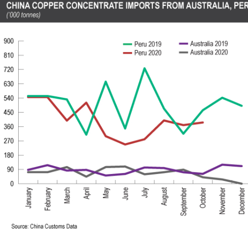 Big commodity data China's imports of mined copper dropped last year for the first time in almost a decade. Why? Well it wasn't down to demand…