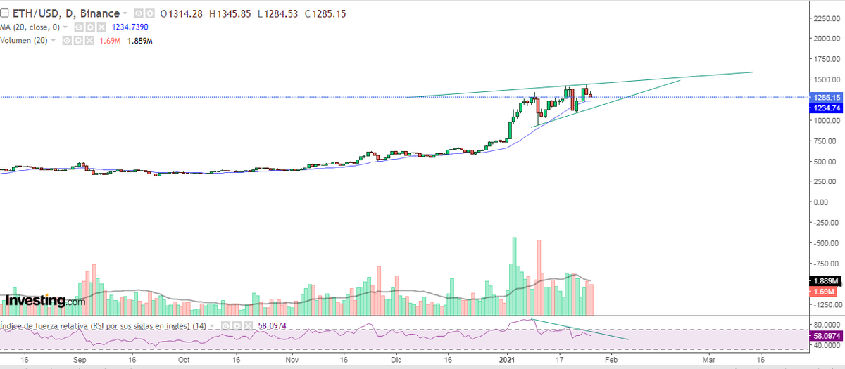 faustodelarrosa's tweet photo. $ETH DIARIO 🎯

En esta zona no se opera ❗️

Clave que rompa 1462 para seguir up 😍

STOP LOSS: 1233 🖕 https://t.co/gsRpvCO0WJ