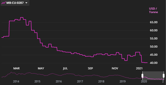 This is playing out in the markets – TC/RC fees to smelters have dropped to the lowest since Fastmarkets started tracking the market in 2013.