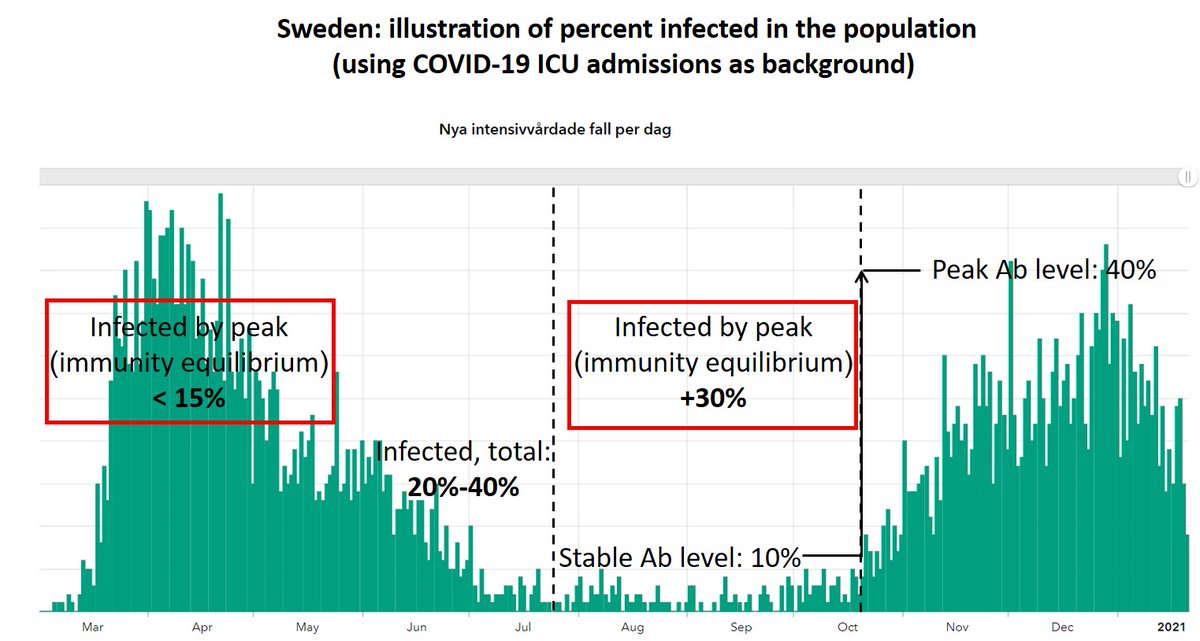 Peak spring wave reached when <15% was infected.Peak winter wave reached when additional 30% was infected.Overall, roughly 60% (range 50%-70%) was infected by the recent winter wave peak.
