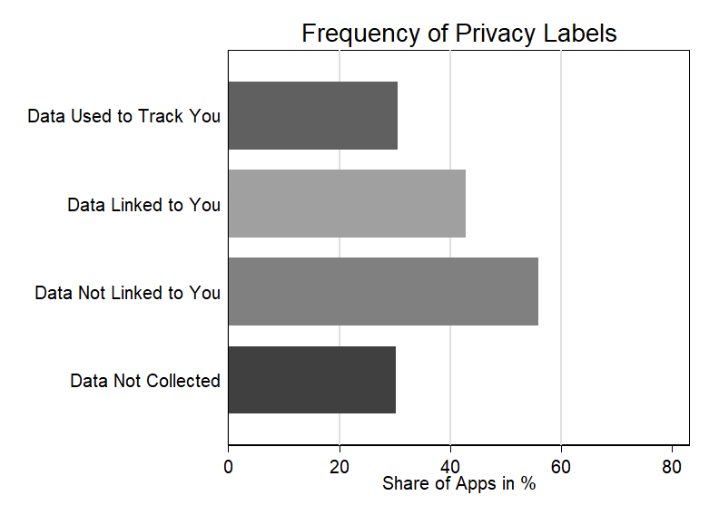 Besides the disclosure of data collected by app developers,  #Apple also requires them to state the use of data linked and data not linked to users. To study the different purposes like functionality and ads, let’s revisit the 50k  #apps with  #privacy labels from two weeks ago. 1/6