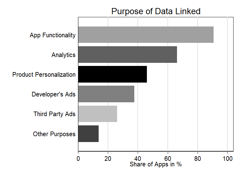 For apps collecting data linked to users, the most frequent purposes are app functionality followed by analytics and product personalization. The use for developer’s (or first-party) ads seems to be more prevalent than for third-party ads. 2/6
