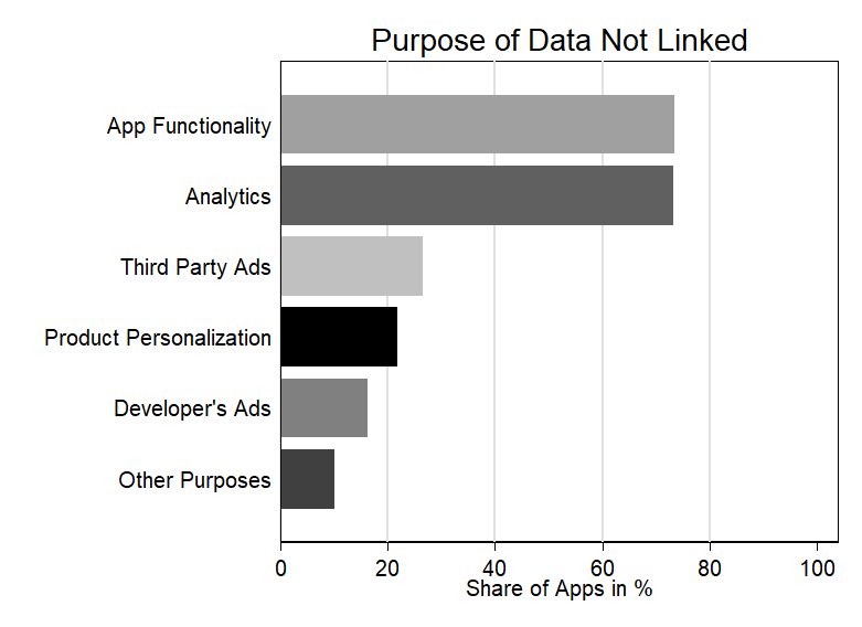 In contrast, apps that collect data not linked to users have it for app functionality and analytics at a similarly high rate. Moreover, such data also looks like to be more important for third-party ads than for first-party ads. 3/6