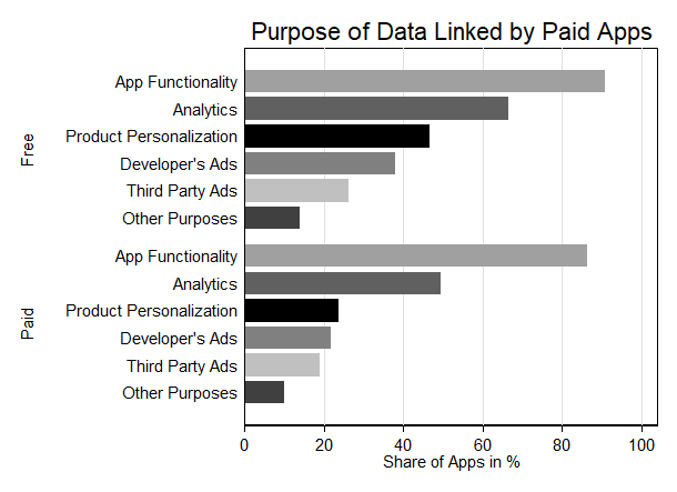 Contrasting between free and paid apps, the share of paid apps is higher than on Google’s Play Store and paid apps are way less likely to collect data. Conditional on data collection, free apps use data linked to users more often for ads, be it developer’s or third-party ads. 4/6