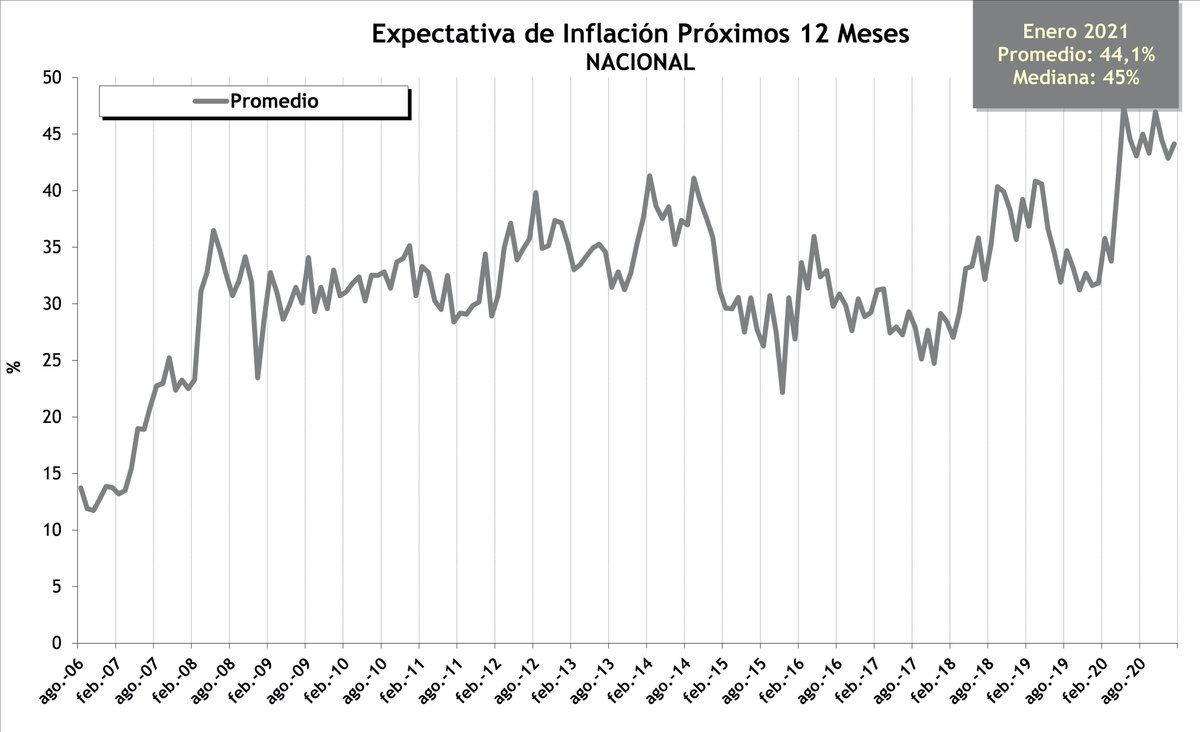 CIF_UTDT's tweet photo. LA EXPECTATIVA DE INFLACIÓN SUBE A 45% EN ENERO. Descargá el informe: https://t.co/NAnAkEeDNt https://t.co/0yk2dZbABg