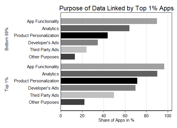Finally, I distinguish apps’ use of data linked to users by comparing the top 1 % with the bottom 99 % apps based on the number of ratings. In general, top apps make more use of its data, also roughly doubling the share of apps using it for first- and third-party ads. 5/6