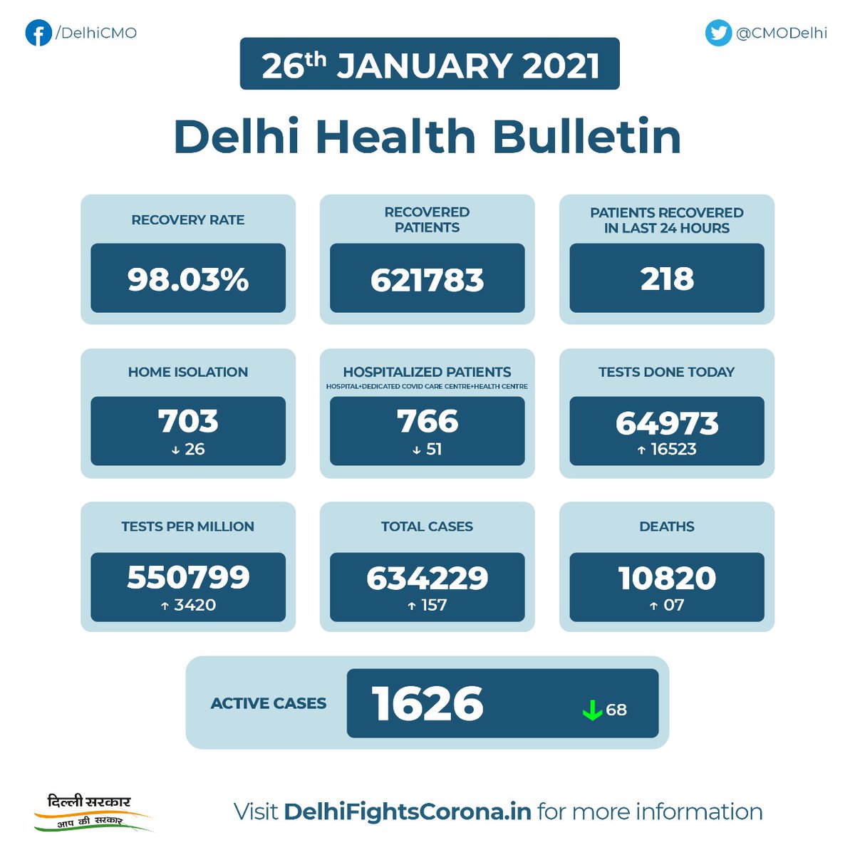 🏥Delhi Health Bulletin - 26th January 2021🏥

#DelhiFightsCorona