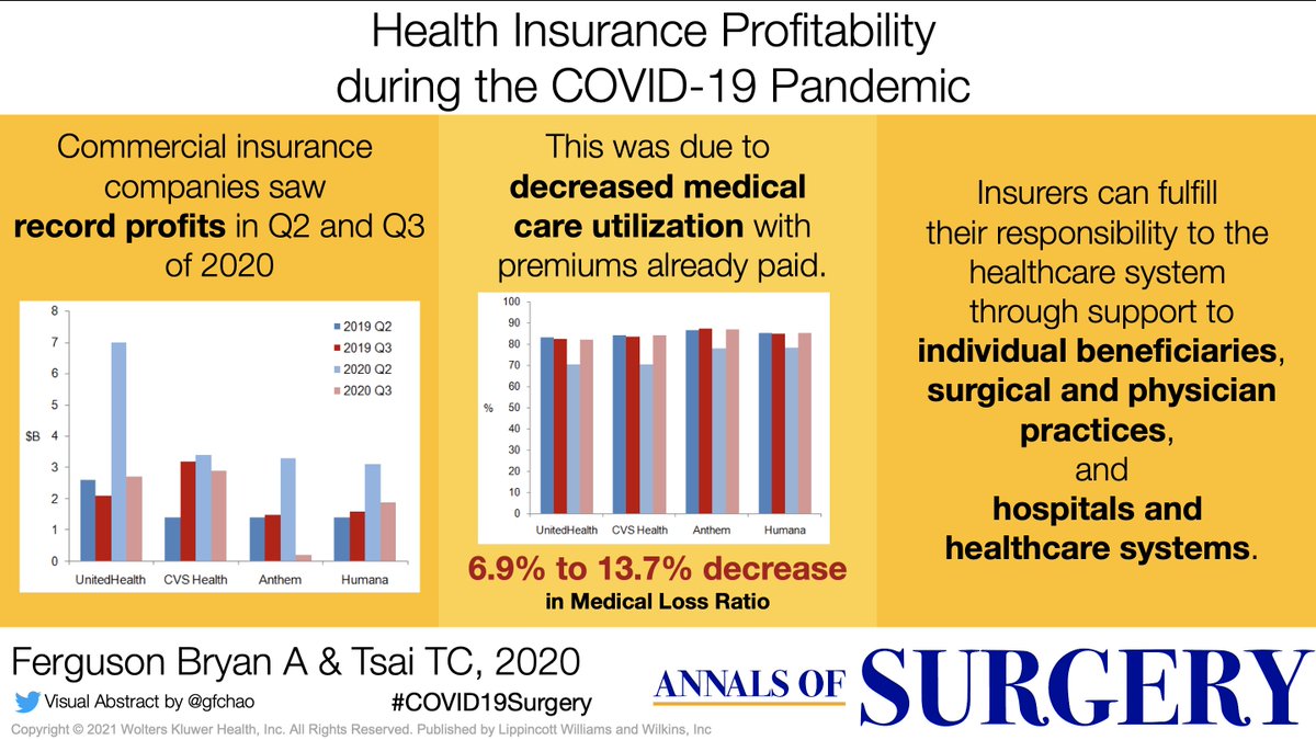 New piece by @avafbryan and @Thomasctsai on opportunities for #healthinsurance companies to bolster provision of surgical care and meet Medical Loss Ratio requirements. #COVID19surgery #healthpolicy #COVIDstimulus journals.lww.com/annalsofsurger… @CSPH_BWH @uchicagosurgery @BWHSurgery