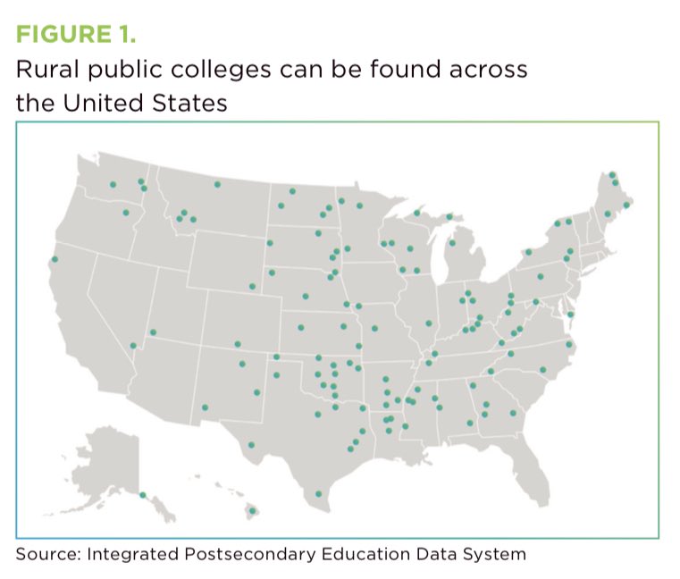 Here are some of the findings that I found most interesting:Rural public colleges span the nation. Our definition was pretty focused, and we still had institutions across 39 states, including Alaska and Hawai’i. (But which state had the largest number? Oklahoma!) (3/10)