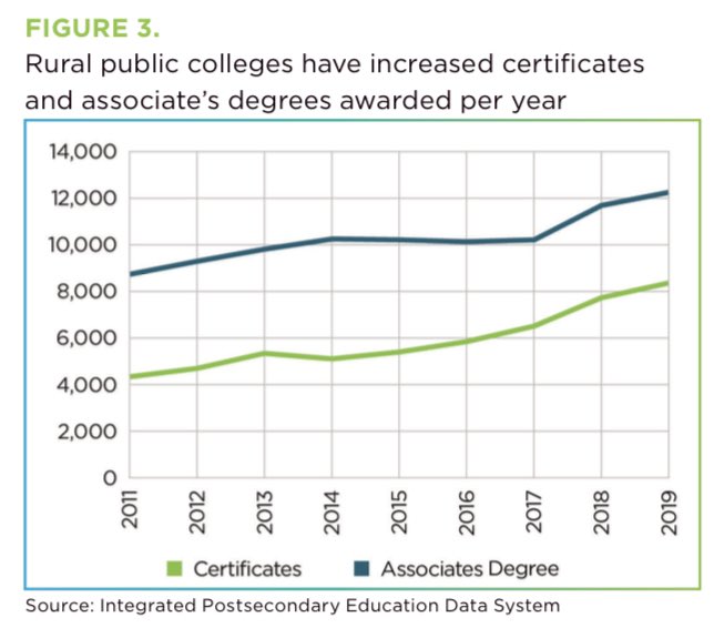 We saw similar increases in associates degrees and certificates awarded, suggesting that many rural colleges also serve as community colleges and career tech schools for their region and that these roles are increasing. (5/10)