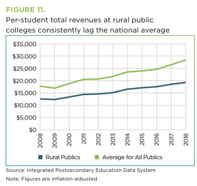 But consistent with what we might expect, rural institutions are having to do more with less... even less than other public institutions. (7/10)