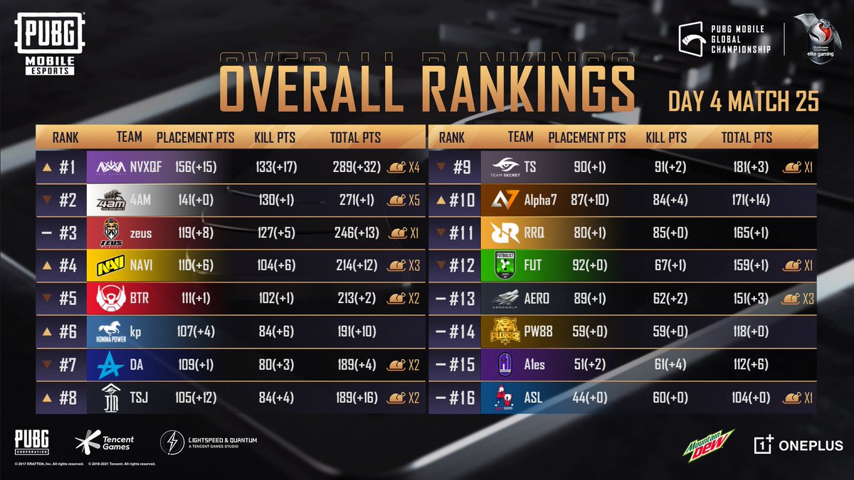 EsportsPUBGM's tweet image. Here is the overall rankings from Day 4 Match 25 of the PUBG MOBILE GLOBAL CHAMPIONSHIP 2020 Finals Season Zero! #PMGC #WEONTOP 

Who do you have finishing in the Top 3?
📺facebook.com/PUBGMESPORTSOF…
📺youtube.com/pubgmobileespo…
📺twitch.tv/pubgmobileespo…