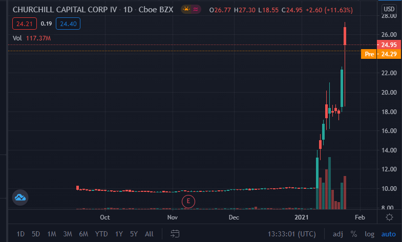 الكل منشغل خلال الأسبوعين الماضيين بمتابعة سهم  $CCIV وهو سهم شركة Churchill Capital Corp IVحيث قفز السهم من 10 دولار تقريبا إلى 27 دولار أكثر من 170% وصلت فيه أحجام تاريخيةالشركة لا يوجد لديها أصول أو بزنس فهي لا تنتج ولا تقدم شئفكيف حدث ذلك؟