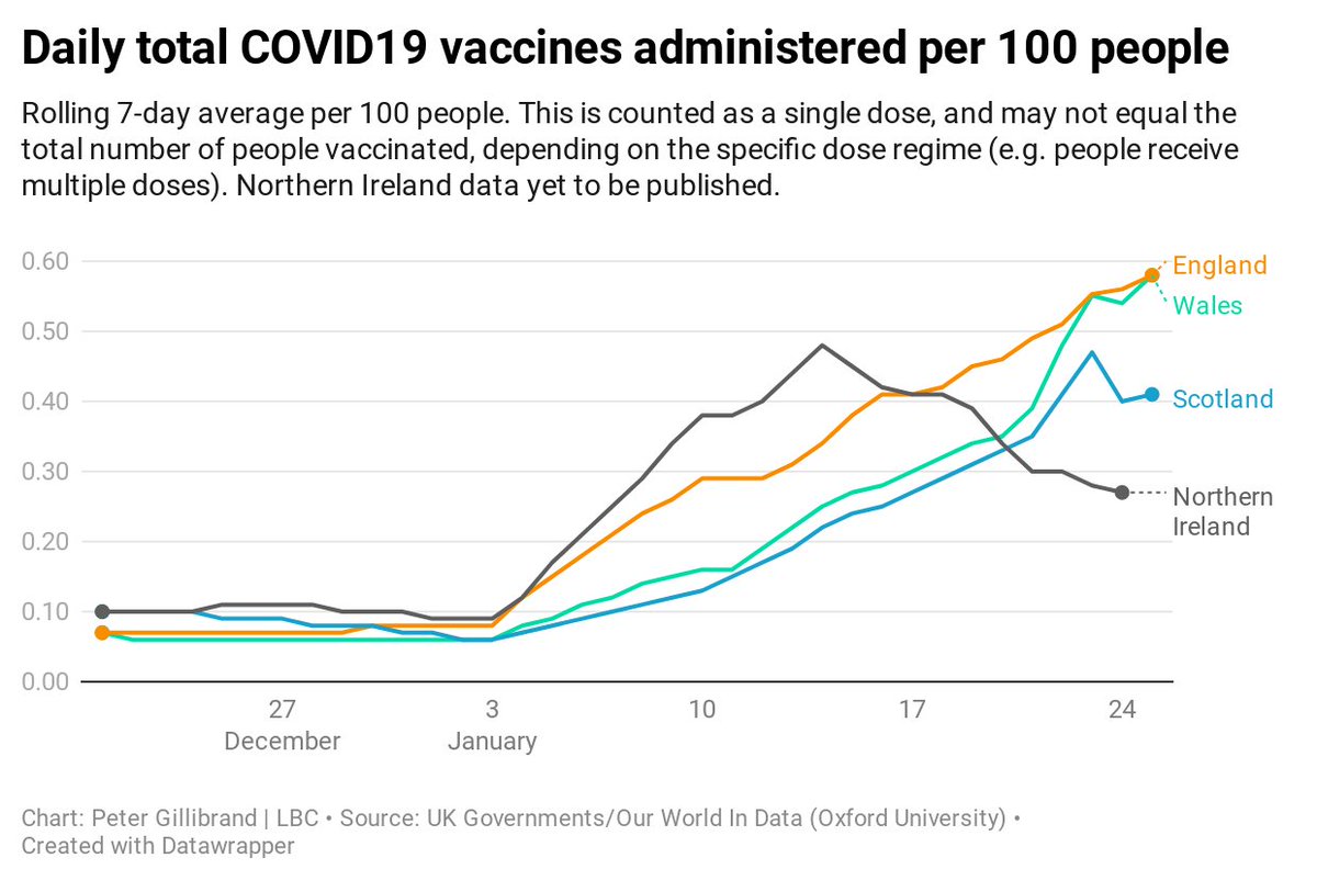 BREAKING: Wales and England are again level on the rolling rate of *total* vaccinations given out a day against  #COVID19 population after a slump on the weekend.Just shows how hard the effort is to keep the Welsh vaccination programme up to speed despite some awful conditions.