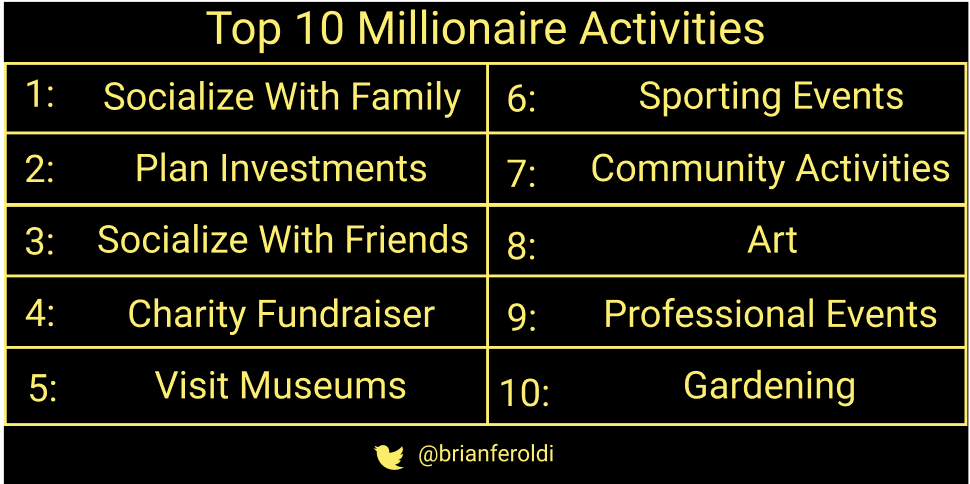 4/ Millionaire Next DoorOrdinary people can become wealthyLive below your meansAge x (income/10). Compare this to your net worthDon't subsidize your adult childrens' lifestyleUse your time wiselyPick the right occupationMinimize taxesAvoid debtInvest