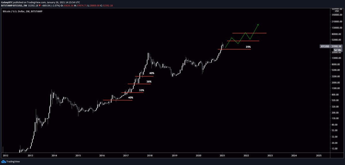 galaxyBTC's tweet photo. $BTC loves 30-40% corrections during bull markets.

Once it stops going down, it starts pumping twice as fast. 

The recent price drop is just fuel for $60k. https://t.co/d0RhjWqag0